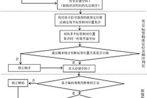 基于多載體識別技術的鋼卷順序精準定位方法