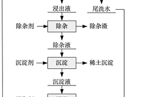 風化殼淋積型稀土礦的浸礦方法及稀土產品