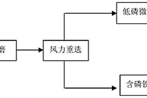 降低轉爐鋼渣中磷含量的工藝方法