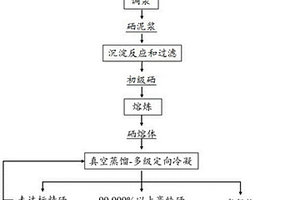 高純硒的制備方法