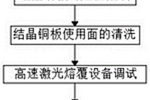 高速激光熔覆制作結晶器銅板工作面涂層的加工方法