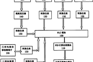 電石爐爐控系統