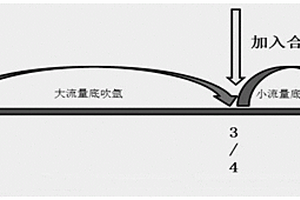 鋼水碳含量的控制方法