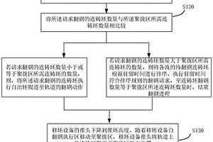 并行控制的翻鋼系統及其并行控制方法