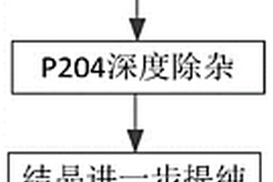 利用氫氧化鎳鈷原料結晶法生產硫酸鎳鈷鹽的方法