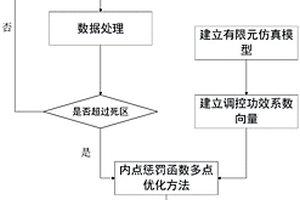基于內點懲罰函數法的邊部減薄多點優化控制方法