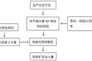 大型轉爐精確控制TSC階段調溫劑加入量的方法