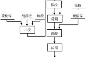 鎳粉制備電子級硫酸鎳的方法及結晶裝置，以及結晶裝置的控制方法