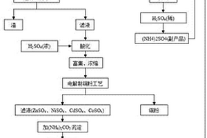 從含銅渣中制取銅粉的方法