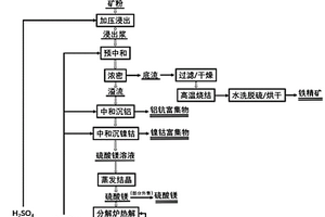 用硫酸浸出法提取紅土鎳礦有價金屬元素及酸堿再生循環的方法