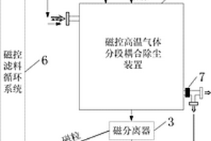 磁控高溫氣體分段耦合除塵系統