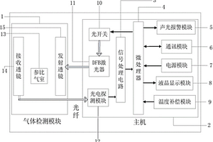 高濕易爆環境中多種氣體的分布式光纖檢測裝置