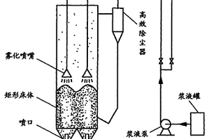 多噴口矩形噴動床煙氣脫硫除塵的方法