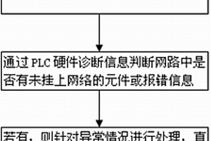 降低DP現場總線故障發生率的方法