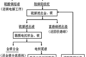 從銅陽極泥中選擇性提取金銀的方法