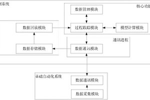 模擬中厚板軋機軋制過程的控制系統及方法