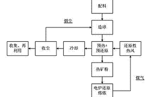 電爐直接還原煉鐵的方法