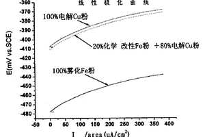 不易銹以鐵代銅混合粉及零件的制造方法