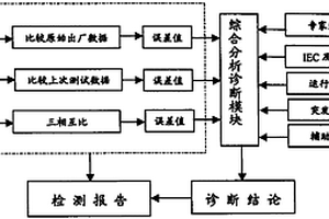 變壓器動穩定狀態參數測試儀及診斷軟件