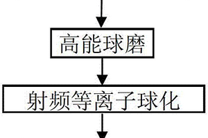 制備微細球形Nb-W-Mo-Zr合金粉末的方法