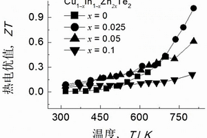 Cu-In-Zn-Te四元p-型熱電半導體及其制備工藝