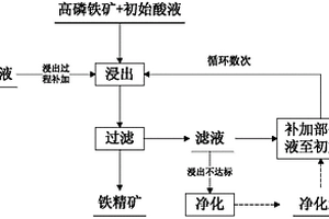 酸浸脫除高磷鐵礦中的磷及酸液循環利用的方法