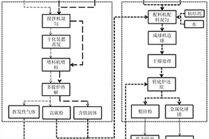 多膛爐、轉底爐集成化設備