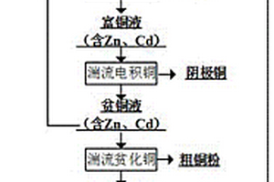 從濕法煉鋅銅鎘渣中回收有價金屬的方法