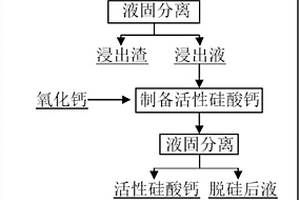 從銣礦石中提取銣并副產活性硅酸鈣的方法