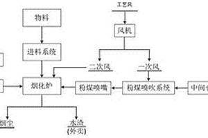 復合式燃料煙化爐還原揮發熔煉方法