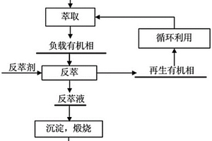 從含釩高濃度鹽酸溶液中提取釩的方法