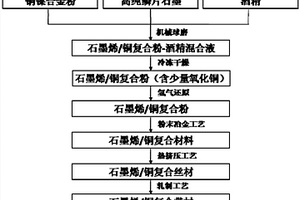 石墨烯/銅復合材料及其制備方法