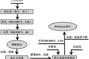 以金紅石母液為原料制備納米三氧化二鐵鐵紅的方法