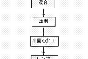 顆粒增強鋁基復合材料的制備方法