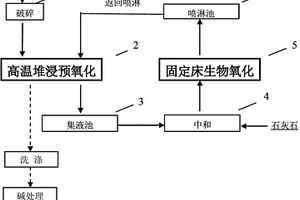 難處理金礦生物堆浸預氧化方法