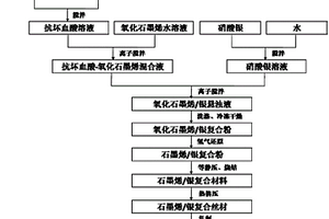 石墨烯/銀復合材料及其制備方法