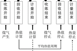 轉爐在線診斷節能降耗SADS系統
