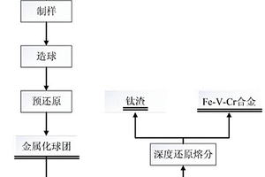 高鉻型釩鈦磁鐵礦煤基預還原-電爐深度還原熔分制備Fe-V-Cr合金和鈦渣的方法
