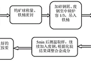 黑鎢精礦中頻爐內合金化冶煉半高速鋼軋輥用鋼的工藝