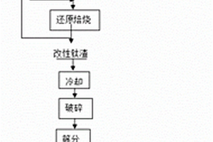 出爐熱渣制備升級鈦渣的方法