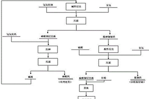 高砷銅鉍渣生產粗銅粉的方法