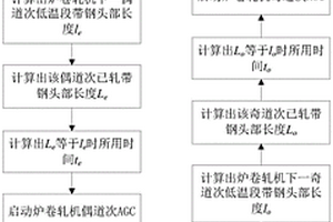 “1+3”爐卷軋線爐卷軋機AGC啟動時機控制方法