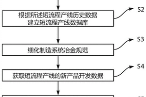 短流程產線在線反饋控制方法、裝置及電子設備