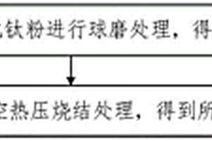 TC4余粉再利用制備鈦基復合材料的方法