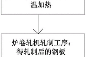 爐卷軋機生產薄規格高強度結構鋼板的生產方法