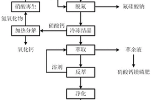 磷礦硝酸法生產工業級磷酸及循環再生利用的方法