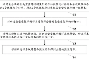 金屬蒸發速率的測量方法及測量系統