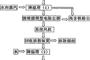 精煉轉爐煙氣處理回收工藝