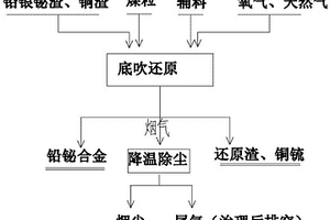 從銅冶煉的鉛銀鉍渣中回收有價元素的方法及其裝置