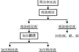 高雜質銅陽極泥預處理富集貴金屬的方法